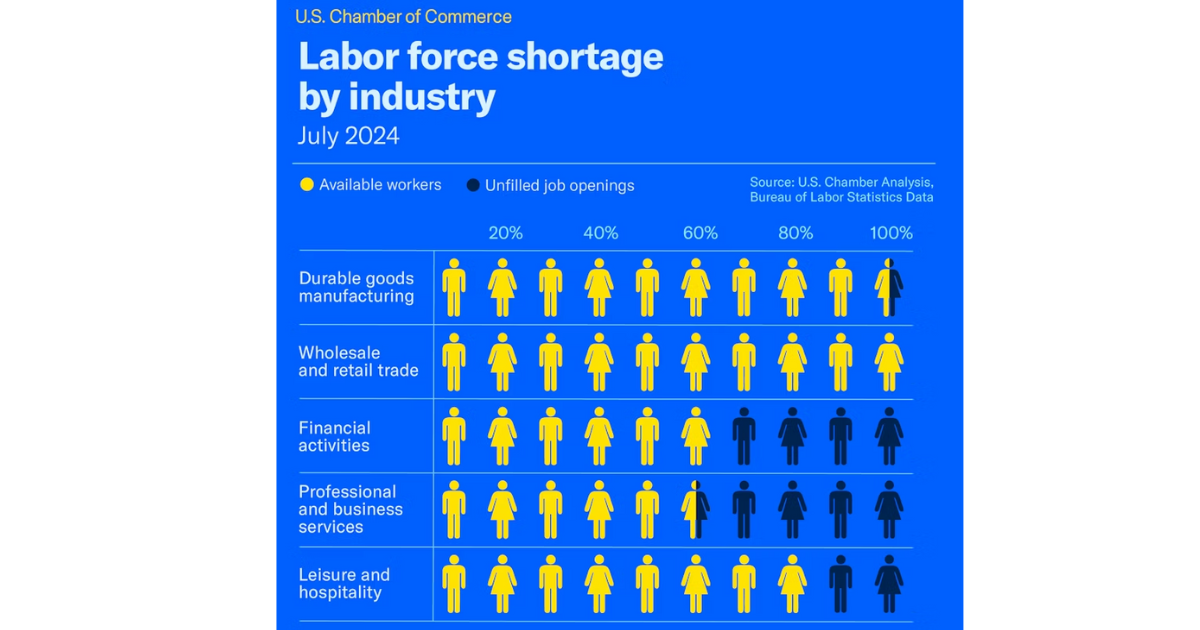 Labor force shortage by industry industry July 2024