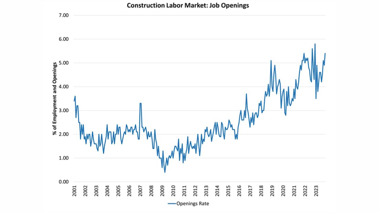 Construction labor market job openings displaying an upward trend over time