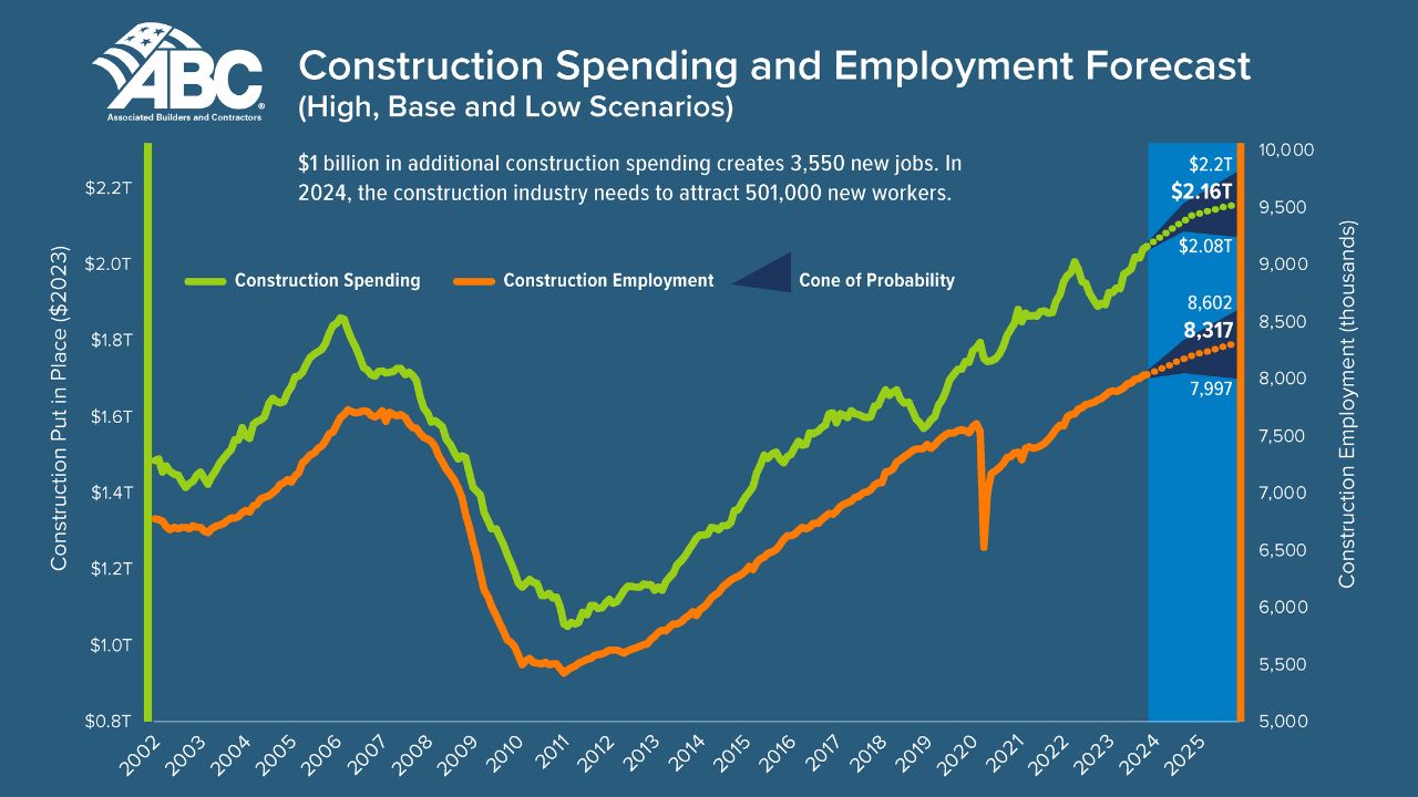 Construction spending and employment forecast